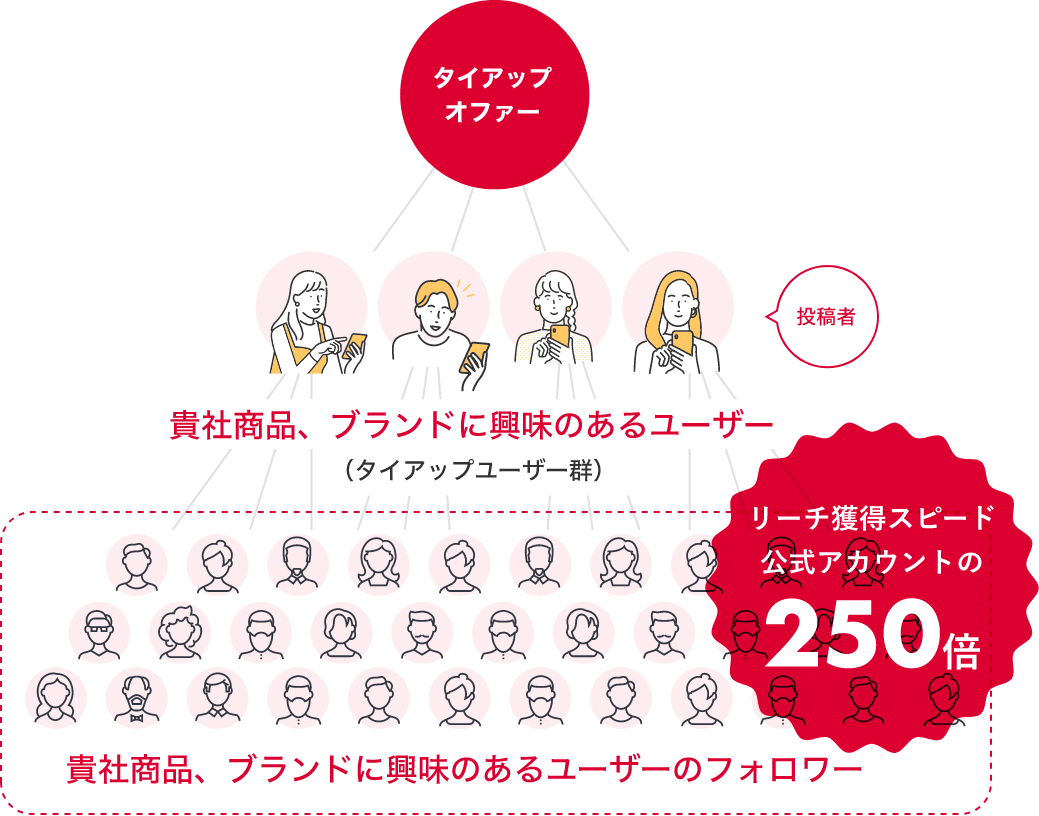 貴社商品、ブランドに興味のあるユーザー