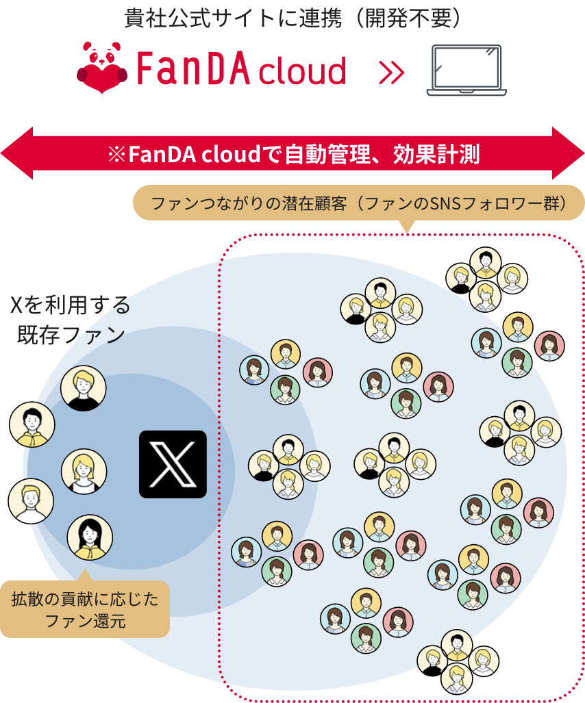 コンテンツの拡散