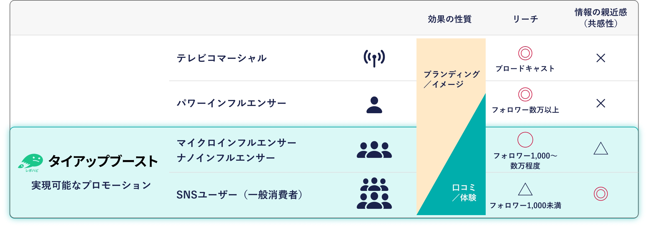 ファンタイアッププロモーションの特性