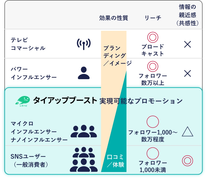 ファンタイアッププロモーションの特性